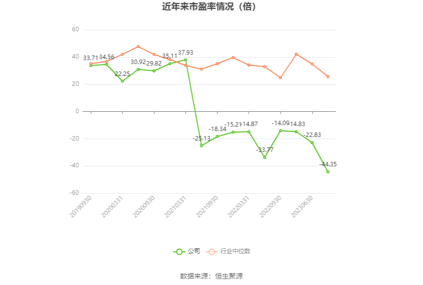 以本次披露业绩预告均值计算，公司近年市盈率（TTM）、市净率（LF）、市销率（TTM）情况如下图：