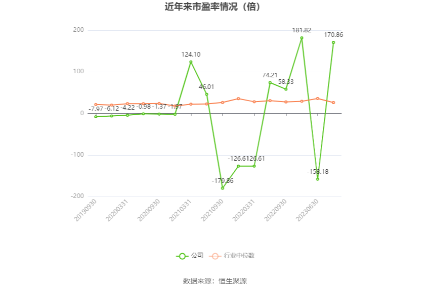 以本次披露业绩预告均值计算，公司近年市盈率（TTM）、市净率（LF）、市销率（TTM）情况如下图：