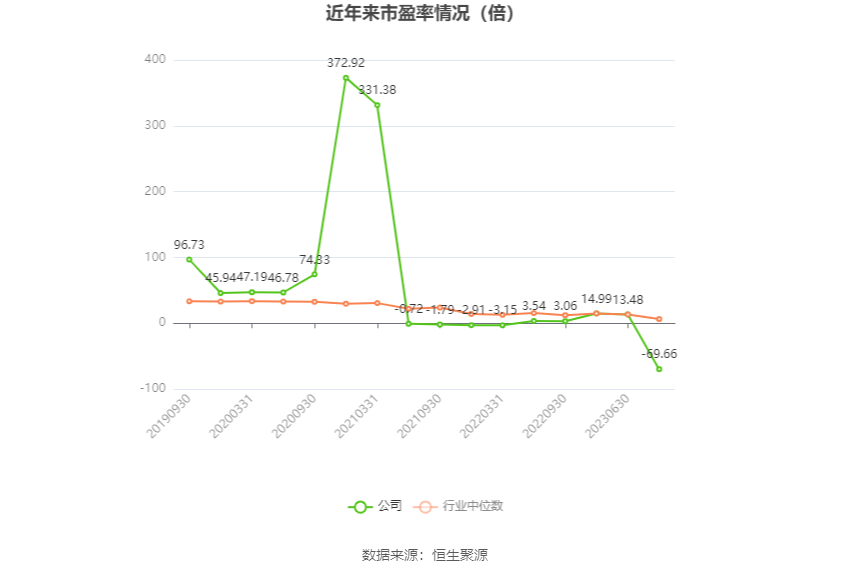 以本次披露业绩预告均值计算，公司近年市盈率（TTM）、市净率（LF）、市销率（TTM）情况如下图：