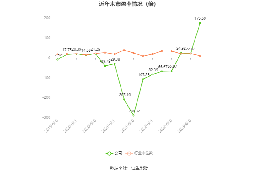 以本次披露业绩预告均值计算，公司近年市盈率（TTM）、市净率（LF）、市销率（TTM）情况如下图：