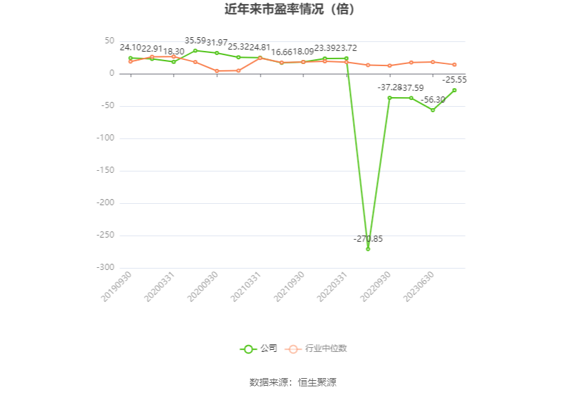 以本次披露业绩预告均值计算，公司近年市盈率（TTM）、市净率（LF）、市销率（TTM）情况如下图：