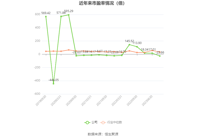 以本次披露业绩预告均值计算，公司近年市盈率（TTM）、市净率（LF）、市销率（TTM）情况如下图：