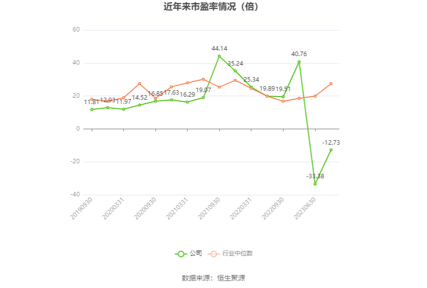 以本次披露业绩预告均值计算，公司近年市盈率（TTM）、市净率（LF）、市销率（TTM）情况如下图：