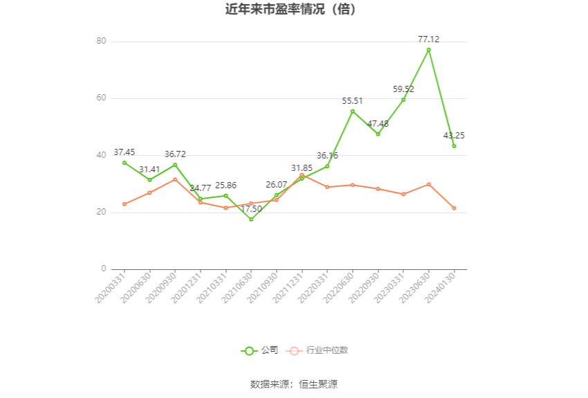 以本次披露业绩预告均值计算，公司近年市盈率（TTM）、市净率（LF）、市销率（TTM）情况如下图：