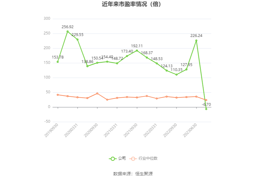 以本次披露业绩预告均值计算，公司近年市盈率（TTM）、市净率（LF）、市销率（TTM）情况如下图：