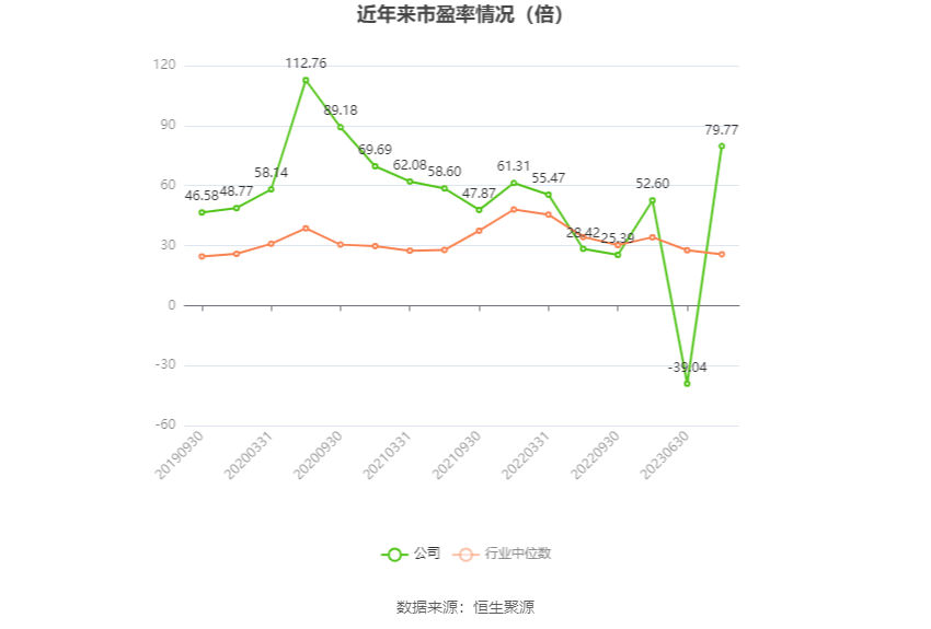 以本次披露业绩预告均值计算，公司近年市盈率（TTM）、市净率（LF）、市销率（TTM）情况如下图：