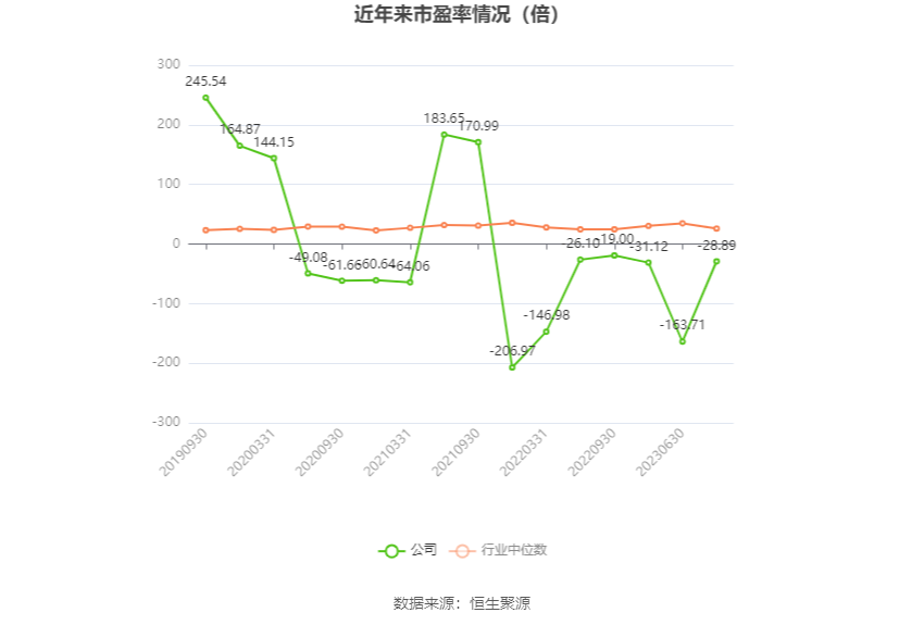 以本次披露业绩预告均值计算，公司近年市盈率（TTM）、市净率（LF）、市销率（TTM）情况如下图：