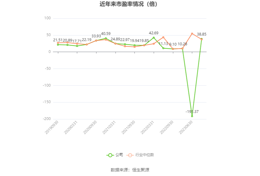 以本次披露业绩预告均值计算，公司近年市盈率（TTM）、市净率（LF）、市销率（TTM）情况如下图：