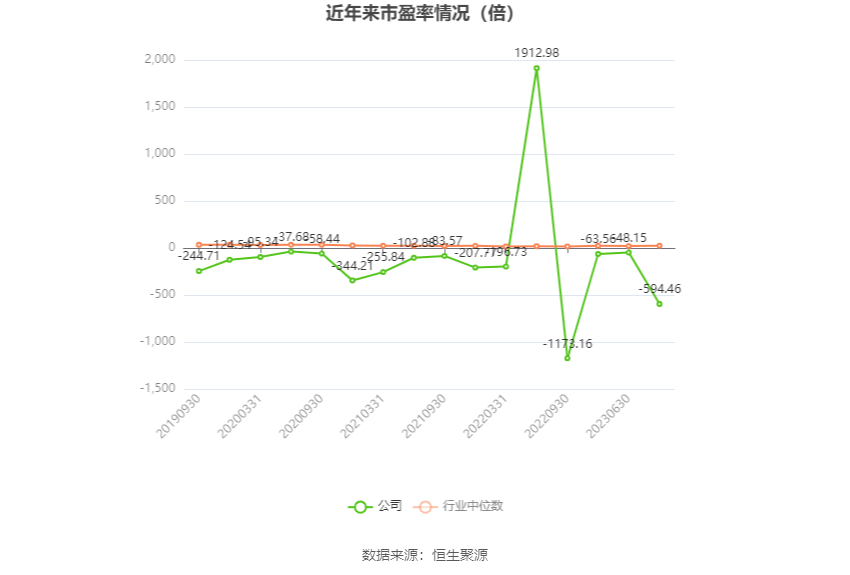 以本次披露业绩预告均值计算，公司近年市盈率（TTM）、市净率（LF）、市销率（TTM）情况如下图：