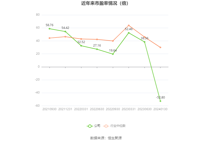 以本次披露业绩预告均值计算，公司近年市盈率（TTM）、市净率（LF）、市销率（TTM）情况如下图：