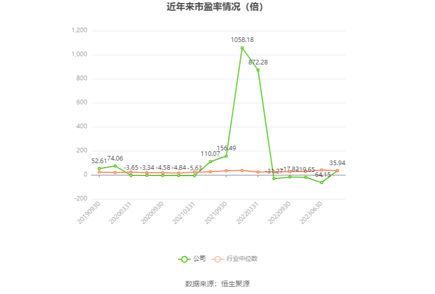 以本次披露业绩预告均值计算，公司近年市盈率（TTM）、市净率（LF）、市销率（TTM）情况如下图：