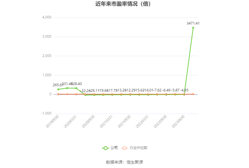 以本次披露业绩预告均值计算，公司近年市盈率（TTM）、市净率（LF）、市销率（TTM）情况如下图：