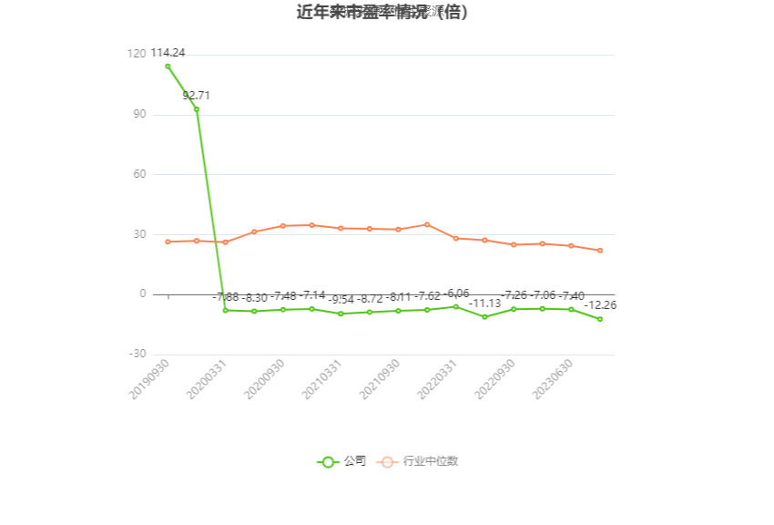 以本次披露业绩预告均值计算，公司近年市盈率（TTM）、市净率（LF）、市销率（TTM）情况如下图：