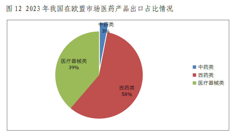 什么是医疗器械类产品出口下降态势整体趋缓 原料药将成医药出口回升关键——2023年我国医药贸易情况简析_https://www.jmylbn.com_新闻资讯_第12张