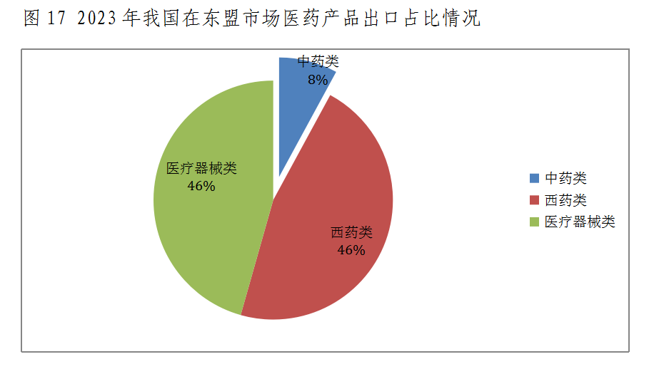 什么是医疗器械类产品出口下降态势整体趋缓 原料药将成医药出口回升关键——2023年我国医药贸易情况简析_https://www.jmylbn.com_新闻资讯_第17张