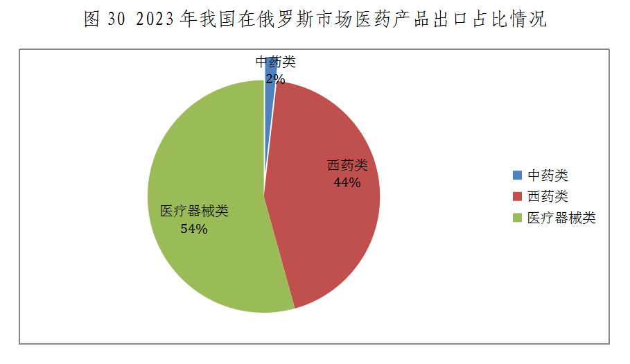 什么是医疗器械类产品出口下降态势整体趋缓 原料药将成医药出口回升关键——2023年我国医药贸易情况简析_https://www.jmylbn.com_新闻资讯_第30张