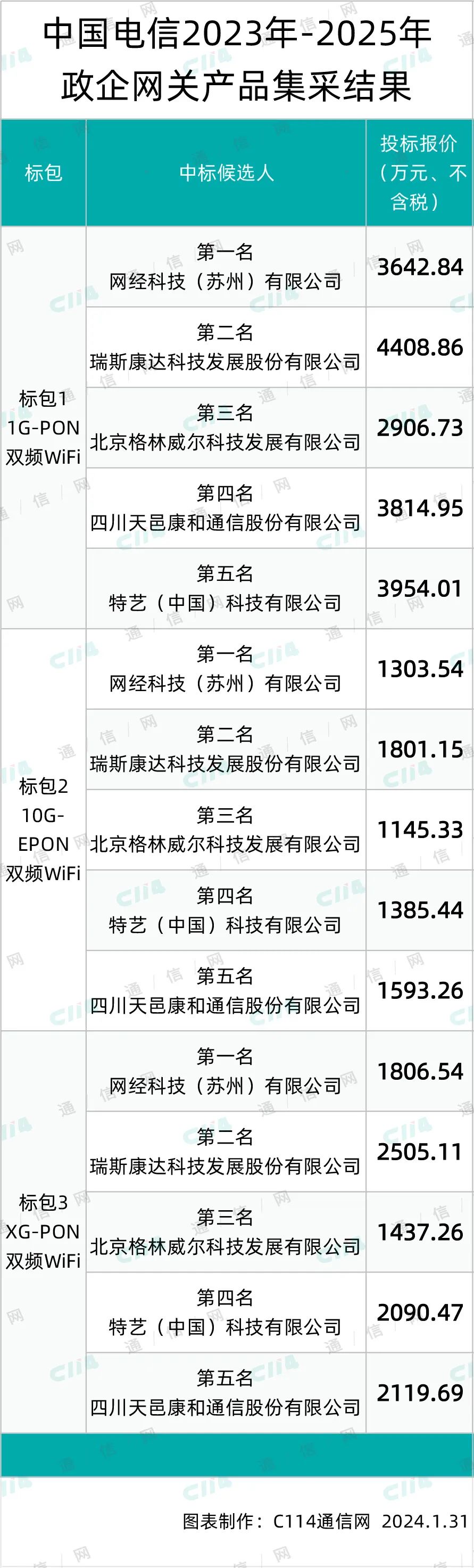 中国电信政企网关产品第一次遴选：网经、瑞斯康达、格林威尔等5家厂商瓜分