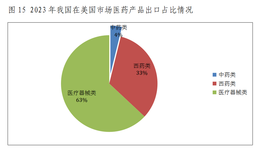 什么是医疗器械类产品出口下降态势整体趋缓 原料药将成医药出口回升关键——2023年我国医药贸易情况简析_https://www.jmylbn.com_新闻资讯_第15张