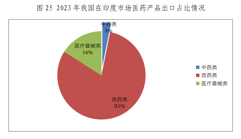 什么是医疗器械类产品出口下降态势整体趋缓 原料药将成医药出口回升关键——2023年我国医药贸易情况简析_https://www.jmylbn.com_新闻资讯_第25张
