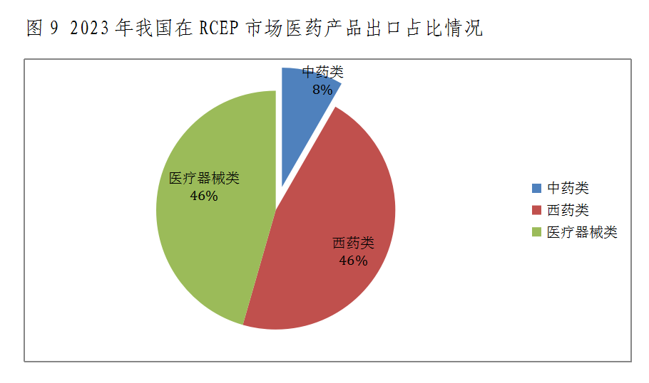 什么是医疗器械类产品出口下降态势整体趋缓 原料药将成医药出口回升关键——2023年我国医药贸易情况简析_https://www.jmylbn.com_新闻资讯_第9张