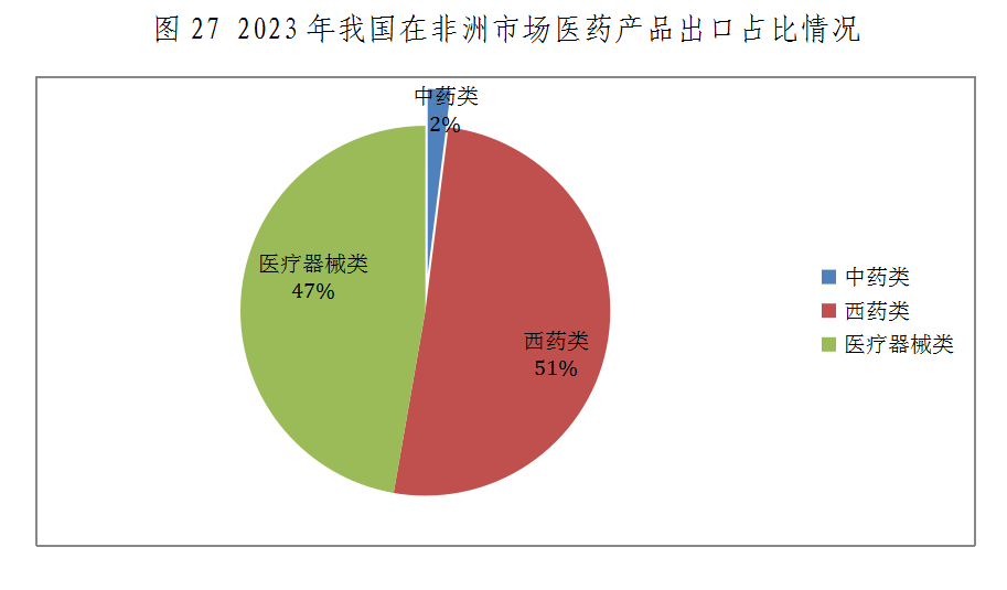 什么是医疗器械类产品出口下降态势整体趋缓 原料药将成医药出口回升关键——2023年我国医药贸易情况简析_https://www.jmylbn.com_新闻资讯_第27张