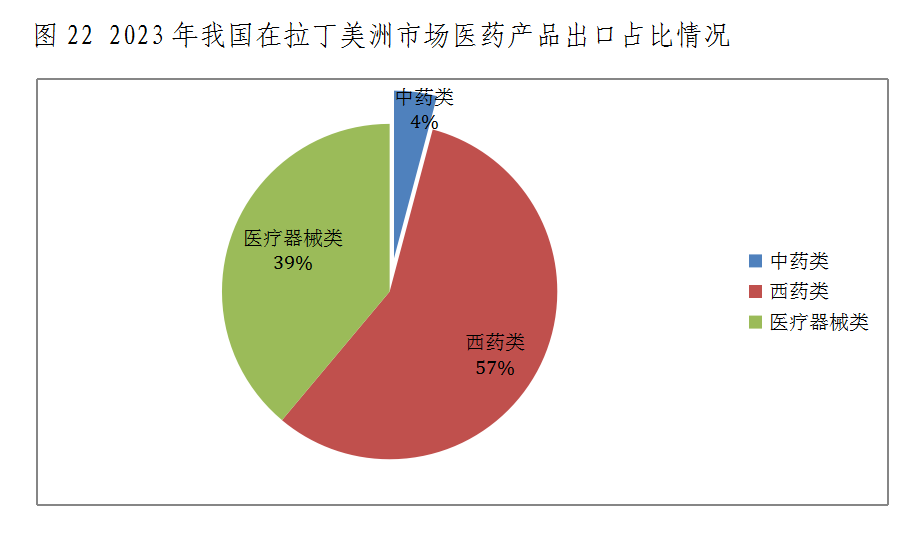 什么是医疗器械类产品出口下降态势整体趋缓 原料药将成医药出口回升关键——2023年我国医药贸易情况简析_https://www.jmylbn.com_新闻资讯_第22张