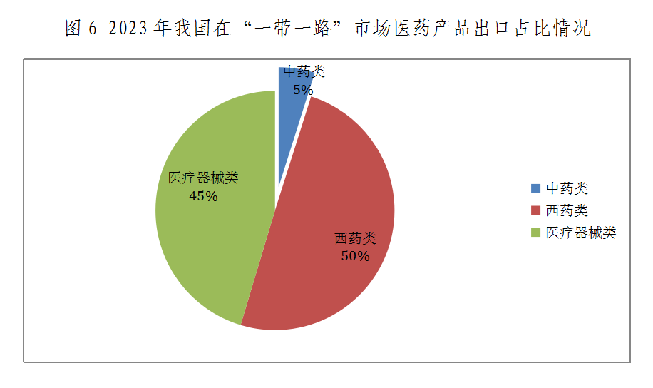 什么是医疗器械类产品出口下降态势整体趋缓 原料药将成医药出口回升关键——2023年我国医药贸易情况简析_https://www.jmylbn.com_新闻资讯_第6张