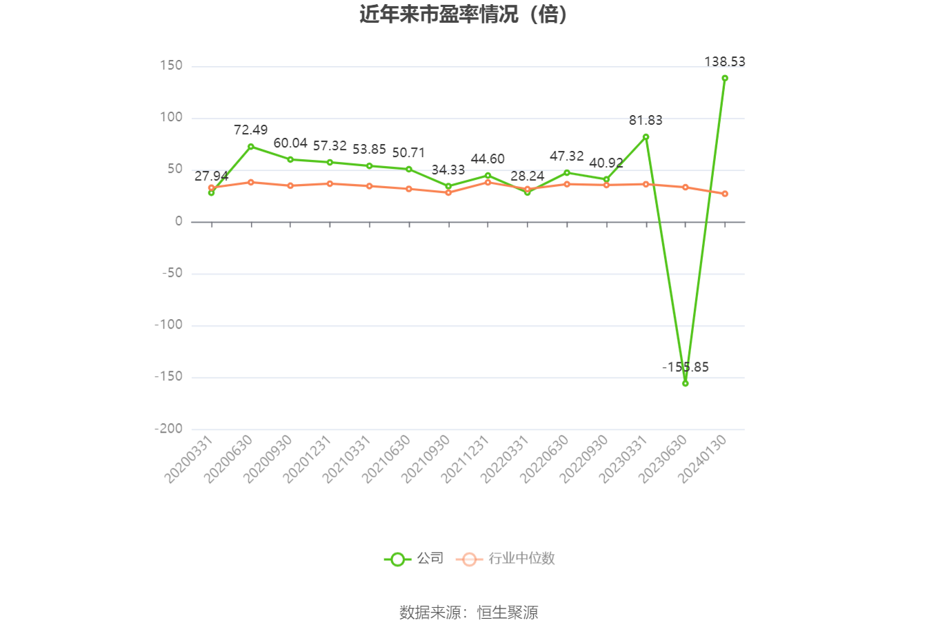 以本次披露业绩预告均值计算，公司近年市盈率（TTM）、市净率（LF）、市销率（TTM）情况如下图：