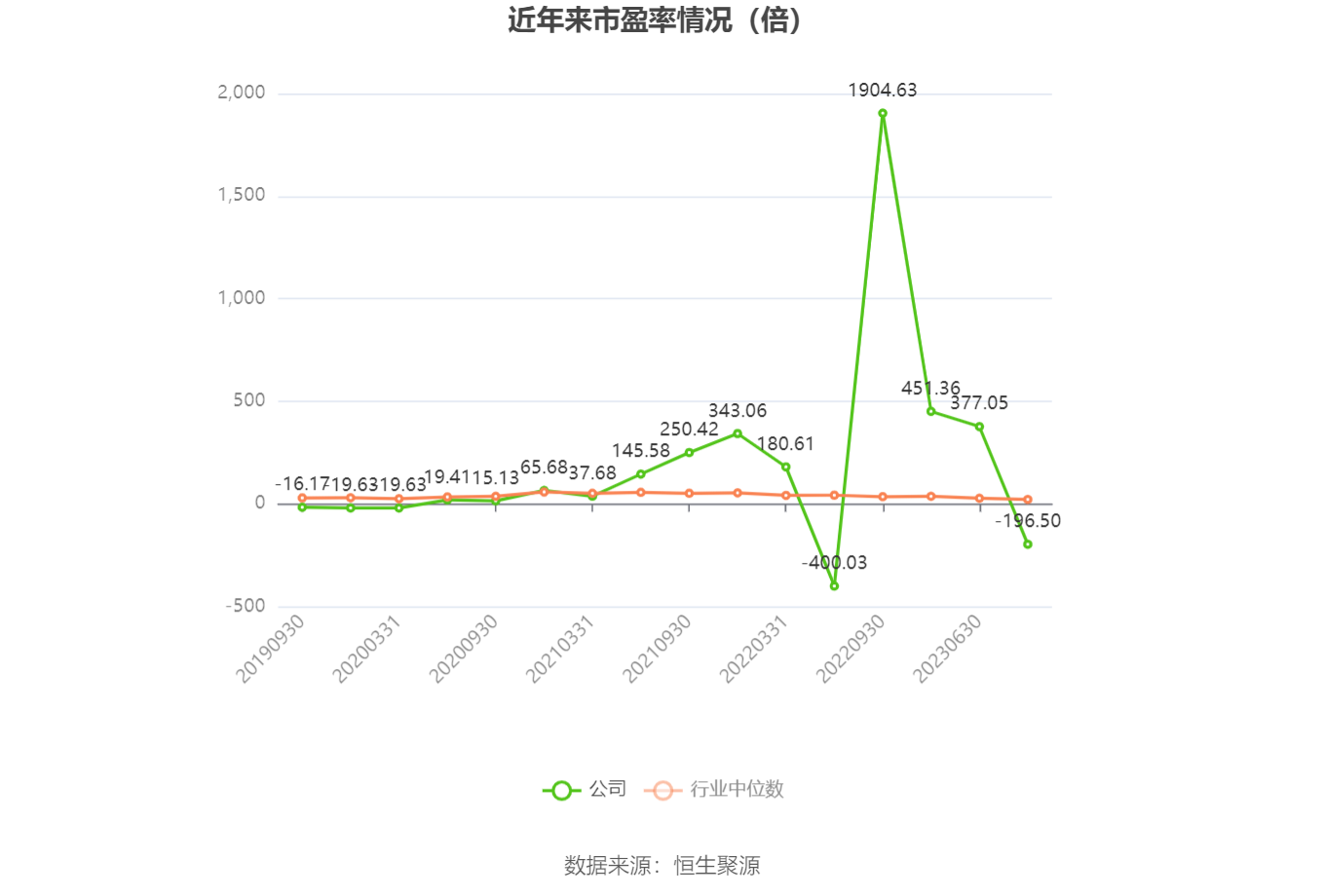 以本次披露业绩预告均值计算，公司近年市盈率（TTM）、市净率（LF）、市销率（TTM）情况如下图：