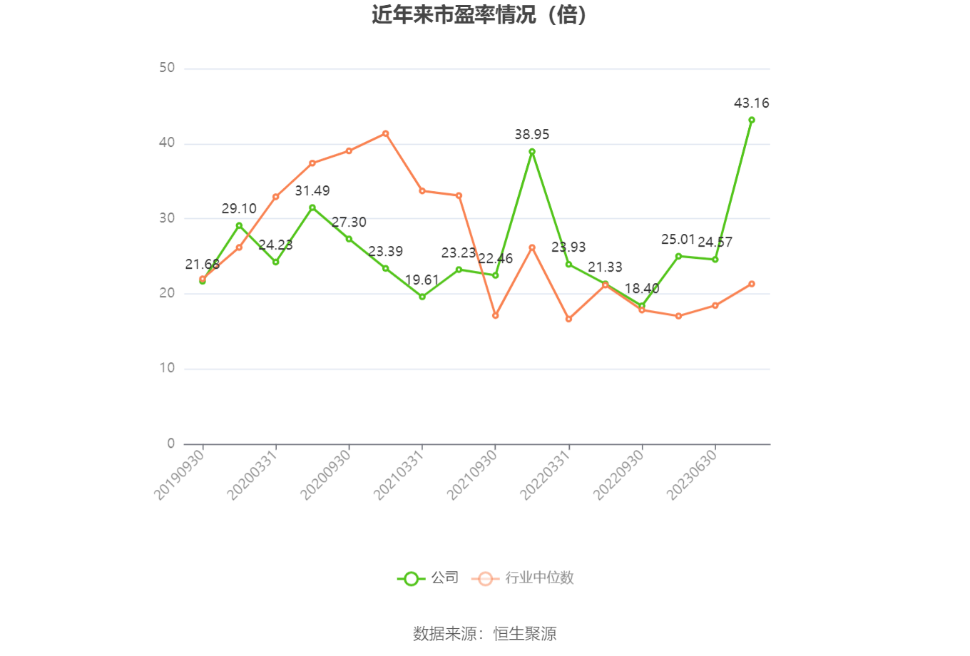 以本次披露业绩预告均值计算，公司近年市盈率（TTM）、市净率（LF）、市销率（TTM）情况如下图：