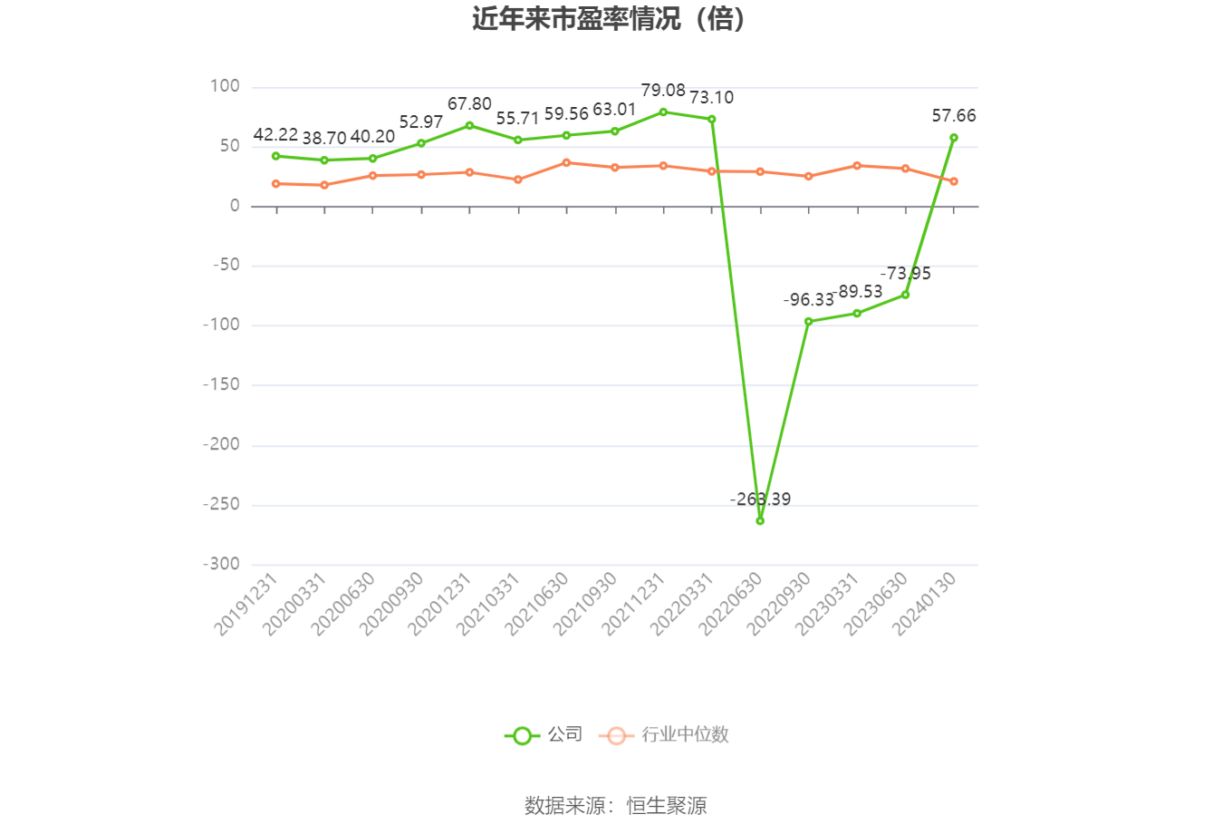 以本次披露业绩预告均值计算，公司近年市盈率（TTM）、市净率（LF）、市销率（TTM）情况如下图：