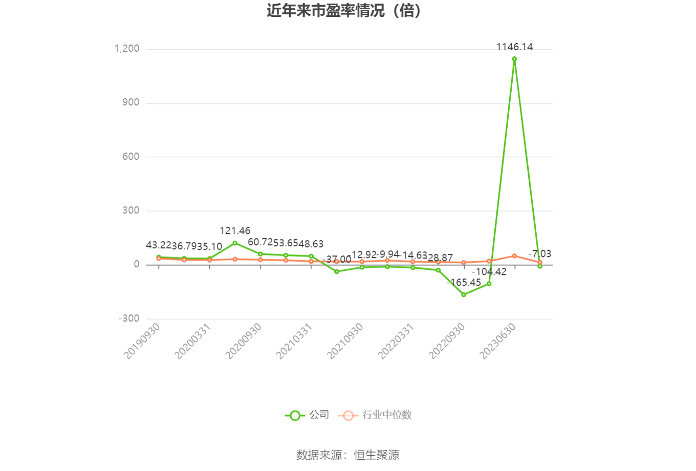 以本次披露业绩预告均值计算，公司近年市盈率（TTM）、市净率（LF）、市销率（TTM）情况如下图：