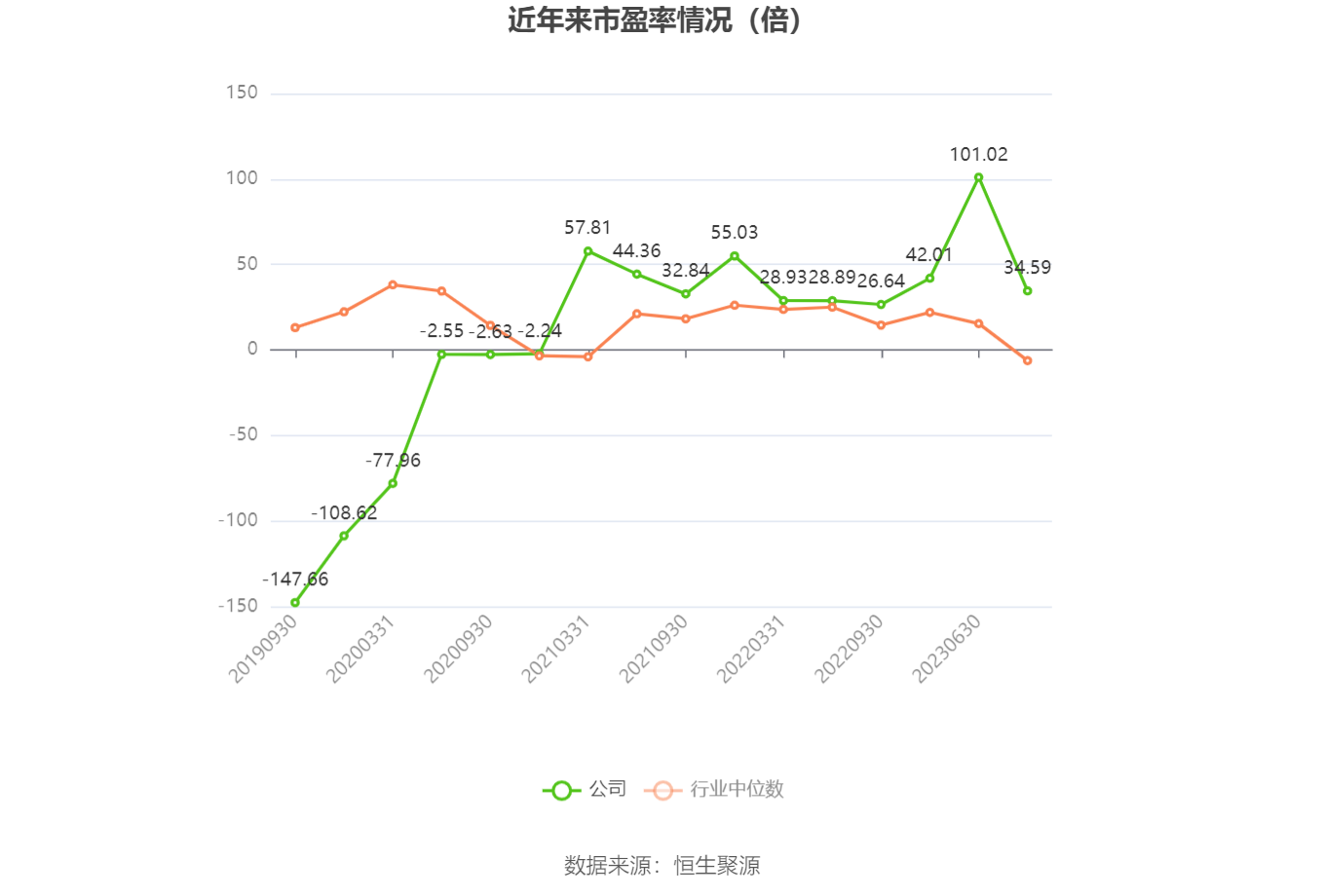 以本次披露业绩预告均值计算，公司近年市盈率（TTM）、市净率（LF）、市销率（TTM）情况如下图：