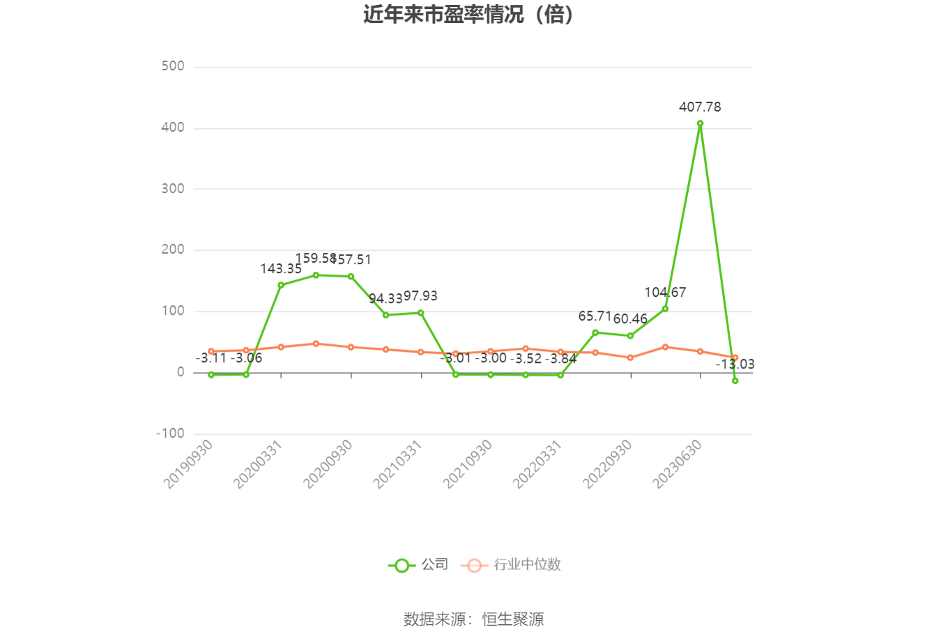 以本次披露业绩预告均值计算，公司近年市盈率（TTM）、市净率（LF）、市销率（TTM）情况如下图：