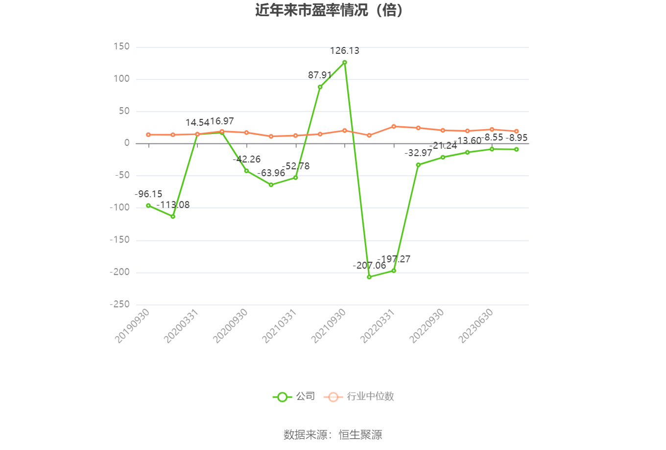 以本次披露业绩预告均值计算，公司近年市盈率（TTM）、市净率（LF）、市销率（TTM）情况如下图：