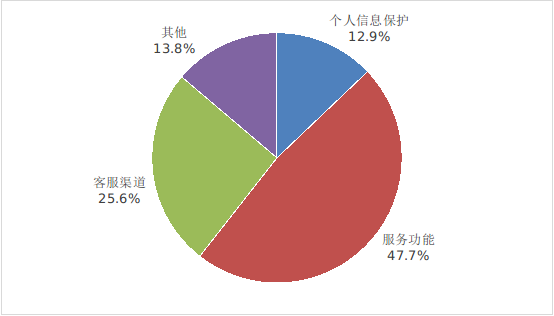 图2 互联网信息服务投诉情况