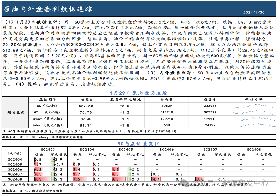 【原油内外盘套利追踪1.30】SC主力盘内波动接近600关口，累涨后处于高位震荡阶段