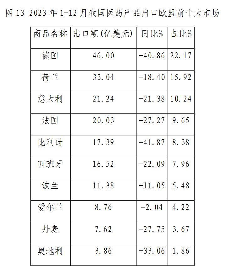 什么是医疗器械类产品出口下降态势整体趋缓 原料药将成医药出口回升关键——2023年我国医药贸易情况简析_https://www.jmylbn.com_新闻资讯_第13张