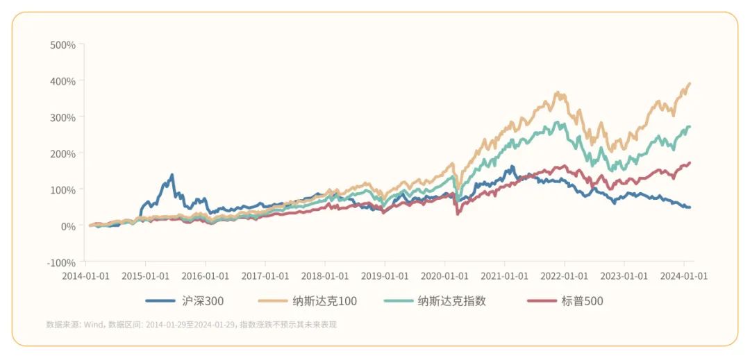 數據來源:wind,數據區間:2014-01-29至2024-01-29