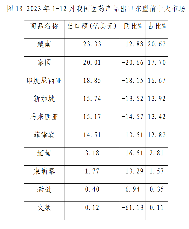 什么是医疗器械类产品出口下降态势整体趋缓 原料药将成医药出口回升关键——2023年我国医药贸易情况简析_https://www.jmylbn.com_新闻资讯_第18张