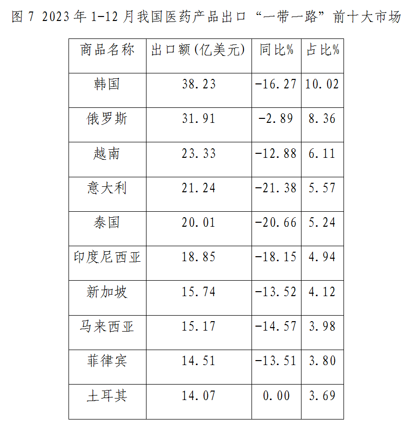 什么是医疗器械类产品出口下降态势整体趋缓 原料药将成医药出口回升关键——2023年我国医药贸易情况简析_https://www.jmylbn.com_新闻资讯_第7张