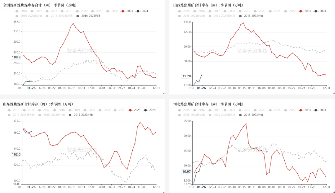 数据来源：钢联、万得、汾渭、紫金天风风云