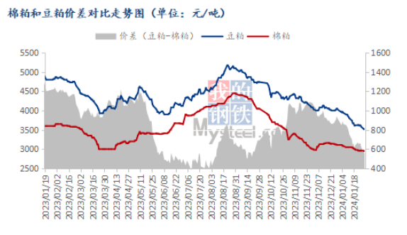 Mysteel节后预测:国内棉粕市场价格或将趋弱震荡运行