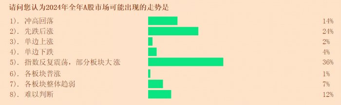 市场信心有望逐步恢复 近八成投顾看涨A股全年行情