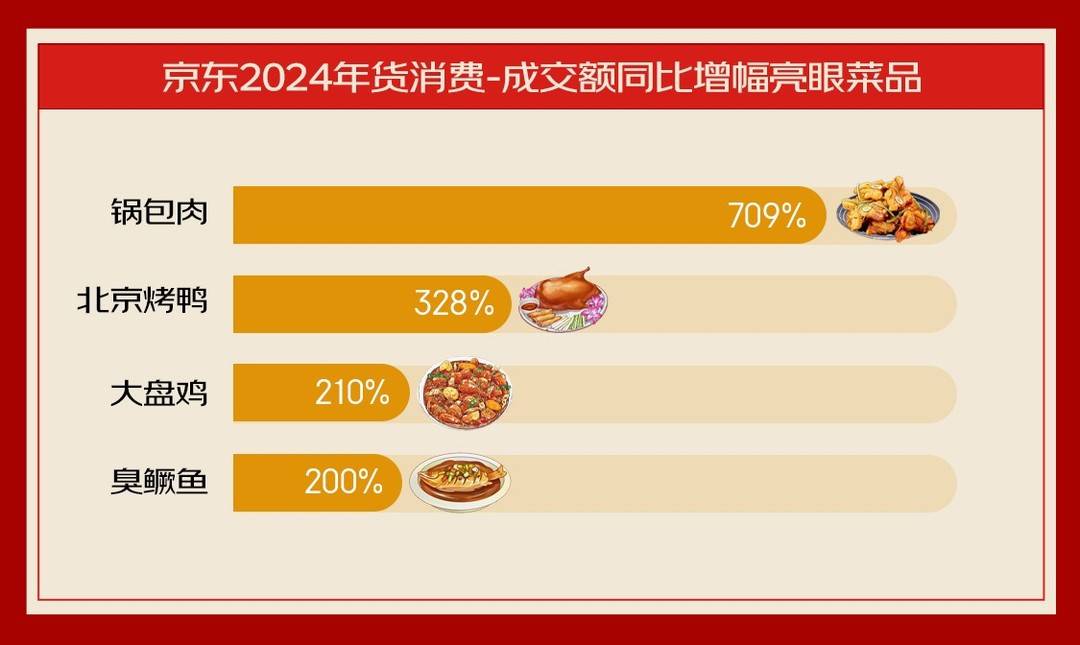 “成交额”龙年热经济丨“年夜饭”热度高，“锅包肉”在南方多省走俏消费增超10倍