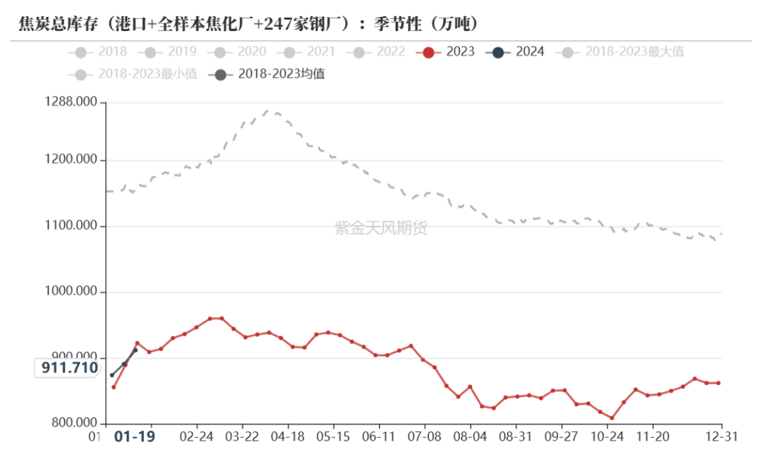 数据来源：钢联、万得、汾渭、紫金天风风云