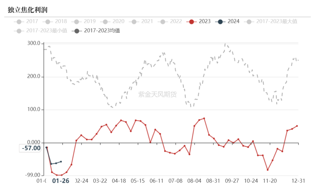 双焦:累库压力显现,盘面提前交易过剩