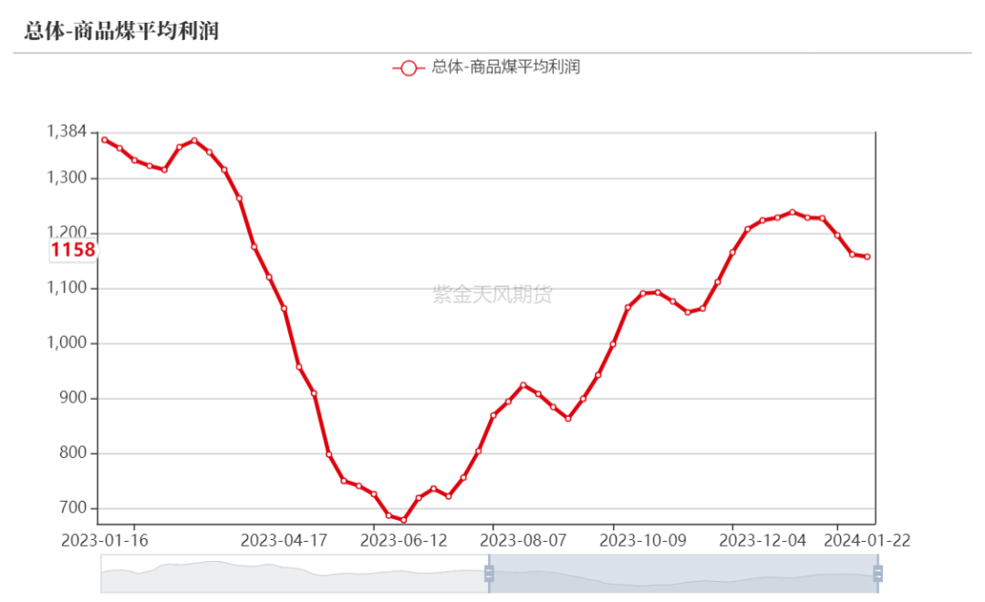 双焦:累库压力显现,盘面提前交易过剩