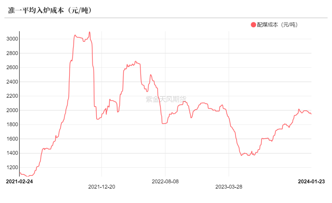 数据来源：钢联、万得、汾渭、紫金天风风云