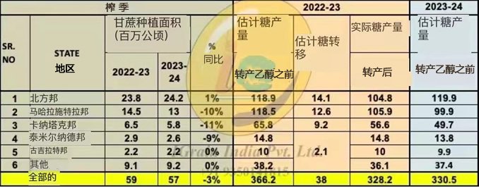 印度已产糖1872万吨!一文说清二次预估中到底减产10%还是4.5%?